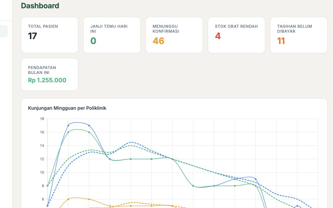 Dashboard operasional HealthCore tanpa sidebar kiri